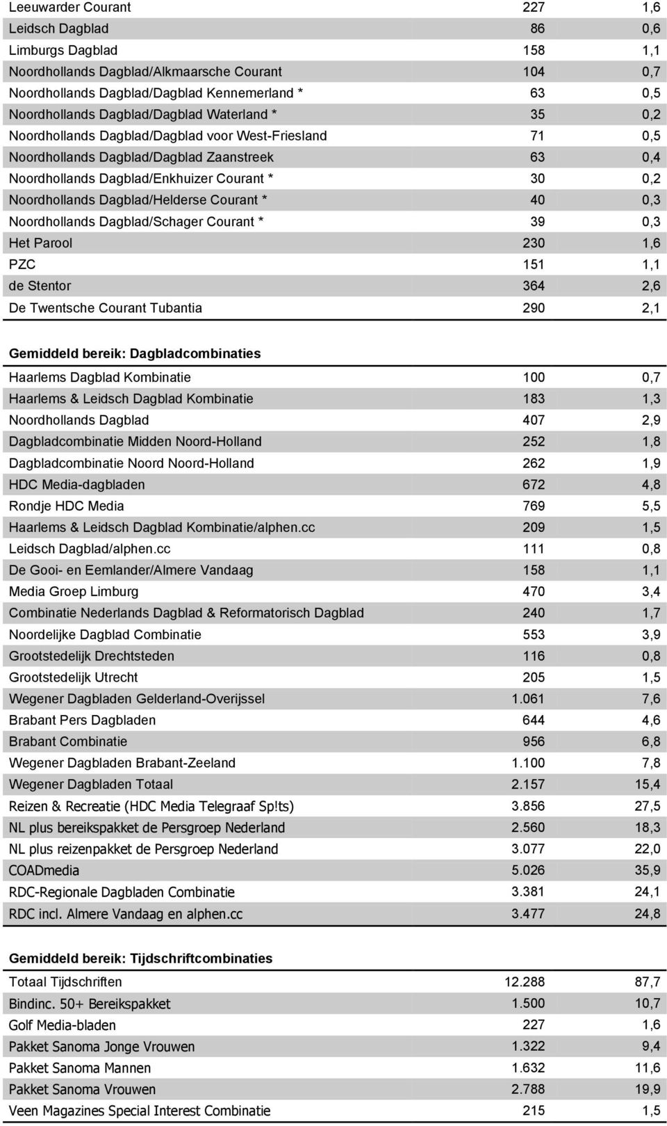 Noordhollands Dagblad/Helderse Courant * 40 0,3 Noordhollands Dagblad/Schager Courant * 39 0,3 Het Parool 230 1,6 PZC 151 1,1 de Stentor 364 2,6 De Twentsche Courant Tubantia 290 2,1 Gemiddeld