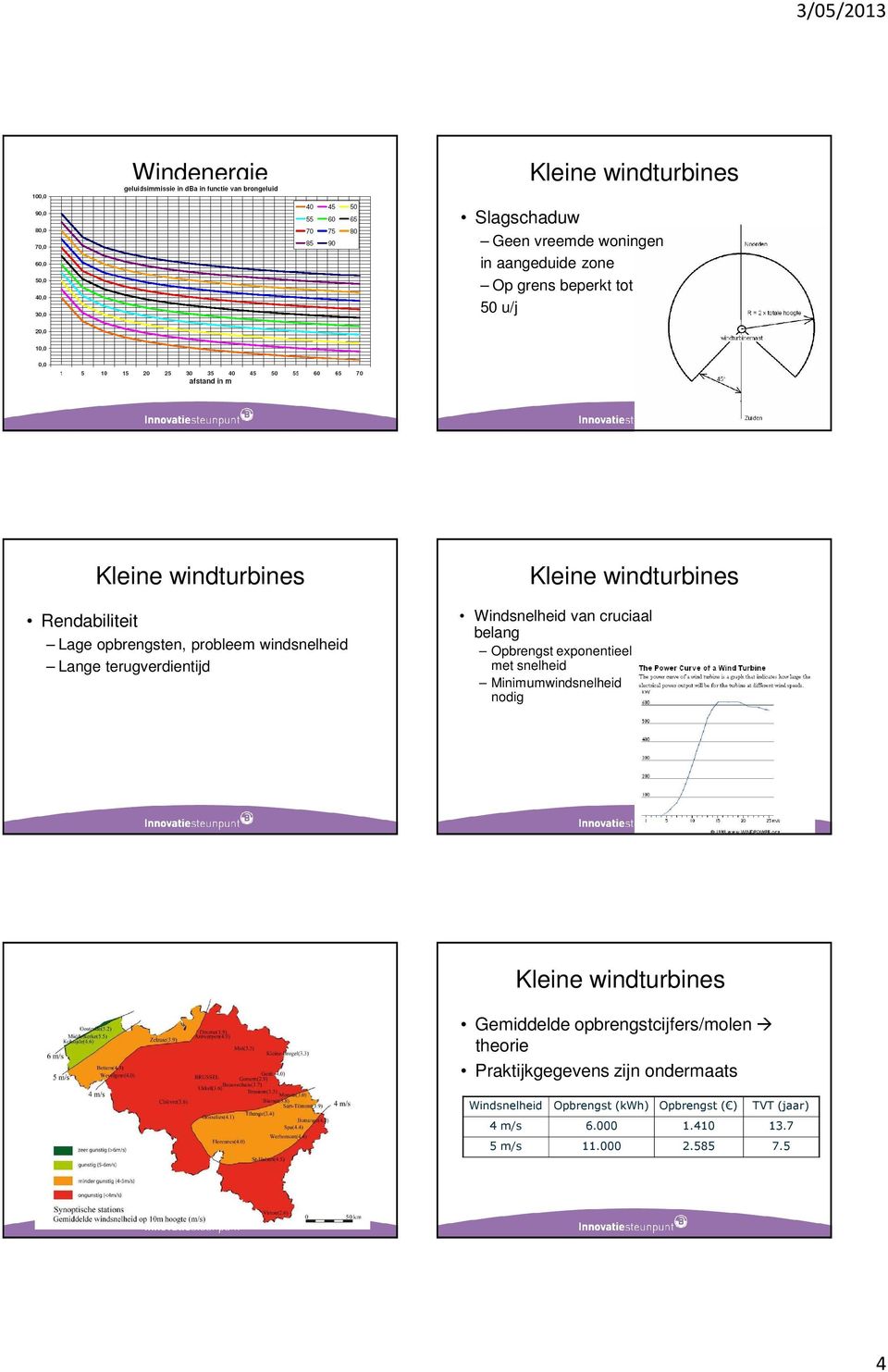 exponentieel met snelheid Minimumwindsnelheid nodig Gemiddelde opbrengstcijfers/molen theorie Praktijkgegevens