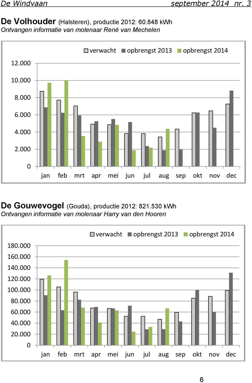 000 0 jan feb mrt apr mei jun jul aug sep okt nov dec De Gouwevogel (Gouda), productie 2012: 821.