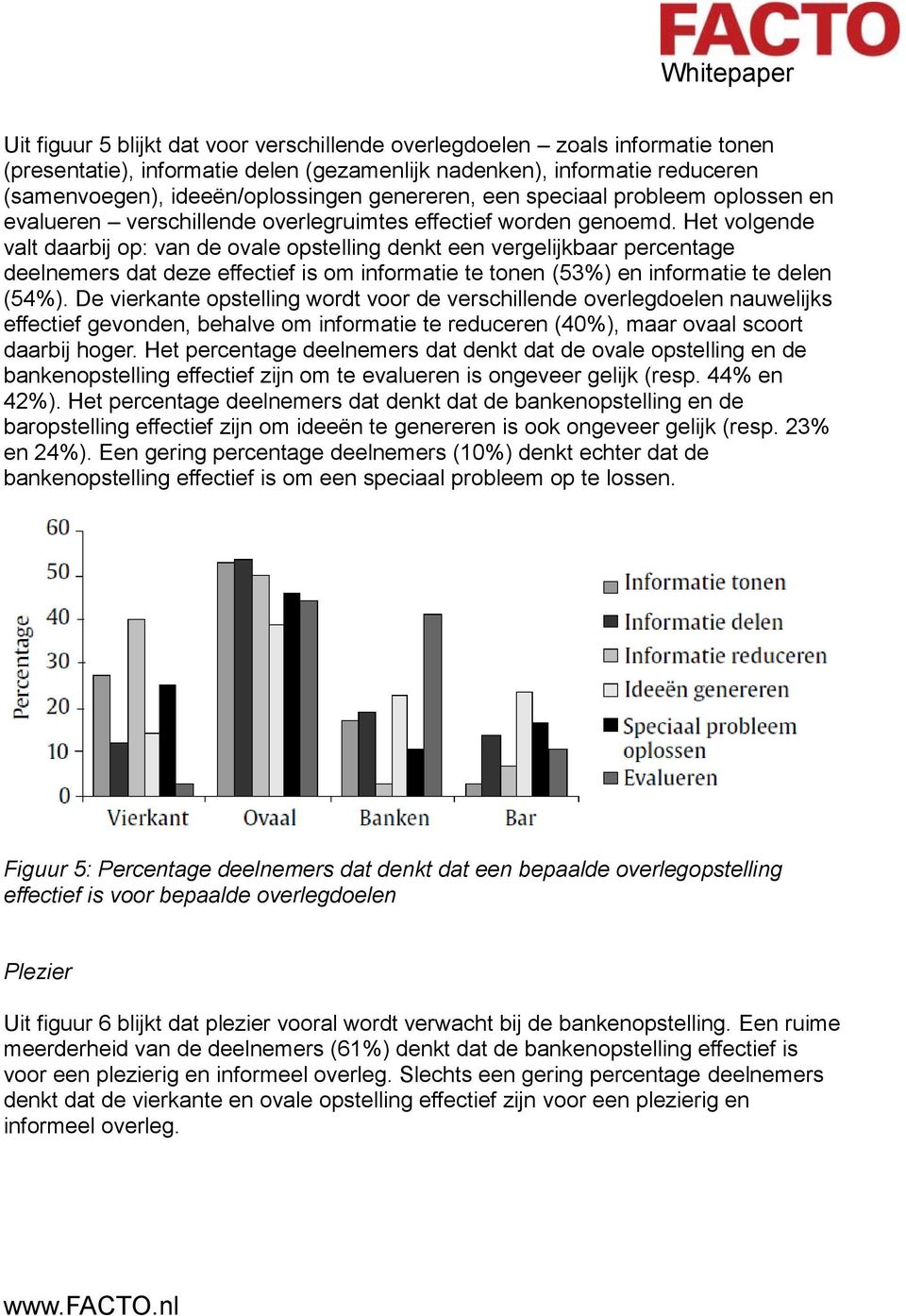 Het volgende valt daarbij op: van de ovale opstelling denkt een vergelijkbaar percentage deelnemers dat deze effectief is om informatie te tonen (53%) en informatie te delen (54%).