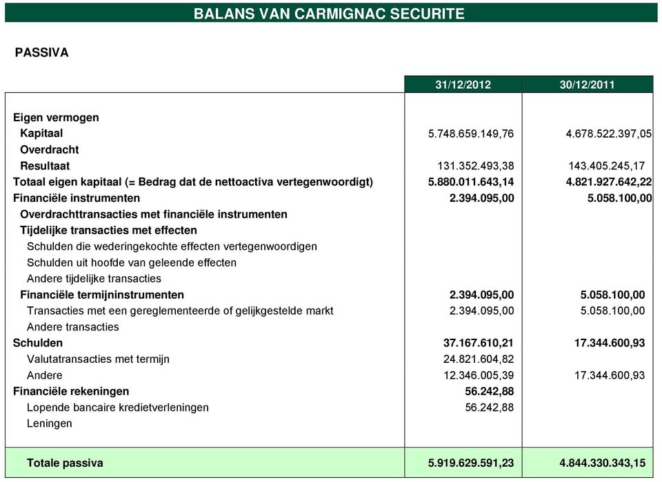 100,00 Overdrachttransacties met financiële instrumenten Tijdelijke transacties met effecten Schulden die wederingekochte effecten vertegenwoordigen Schulden uit hoofde van geleende effecten Andere