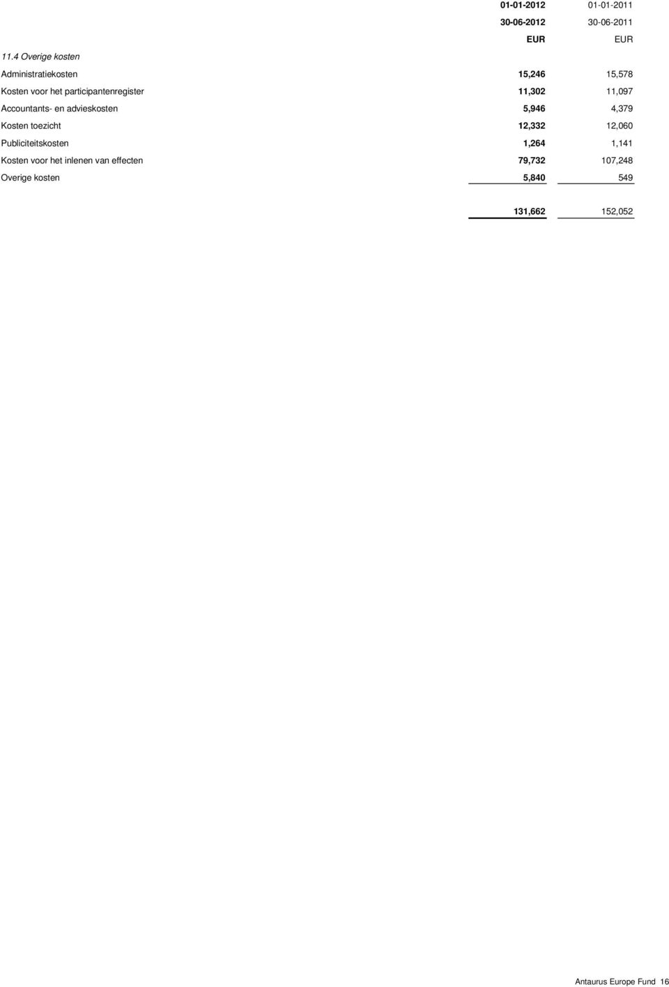 11,302 11,097 Accountants- en advieskosten 5,946 4,379 Kosten toezicht 12,332 12,060