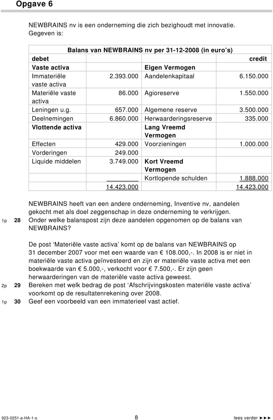 000 Vlottende activa Lang Vreemd Vermogen Effecten 429.000 Voorzieningen 1.000.000 Vorderingen 249.000 Liquide middelen 3.749.000 Kort Vreemd Vermogen Kortlopende schulden 1.888.000 14.423.