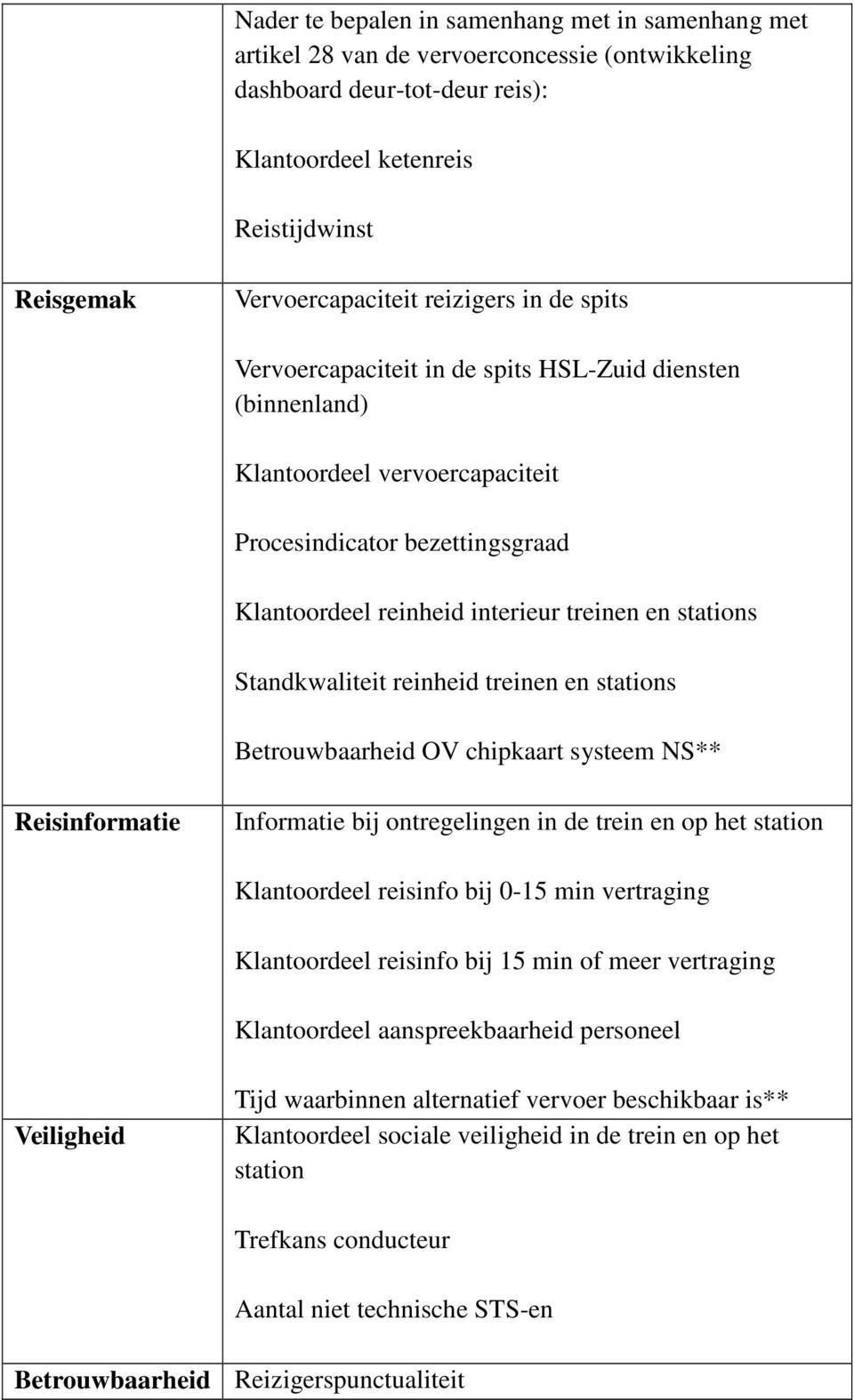 Standkwaliteit reinheid treinen en stations Betrouwbaarheid OV chipkaart systeem NS** Reisinformatie Informatie bij ontregelingen in de trein en op het station Klantoordeel reisinfo bij 0-15 min