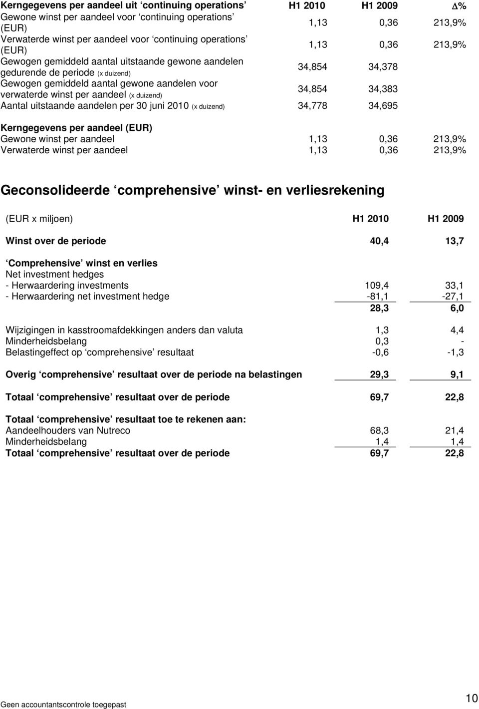 aandeel (x duizend) 34,854 34,383 Aantal uitstaande aandelen per 30 juni 2010 (x duizend) 34,778 34,695 Kerngegevens per aandeel (EUR) Gewone winst per aandeel 1,13 0,36 213,9% Verwaterde winst per