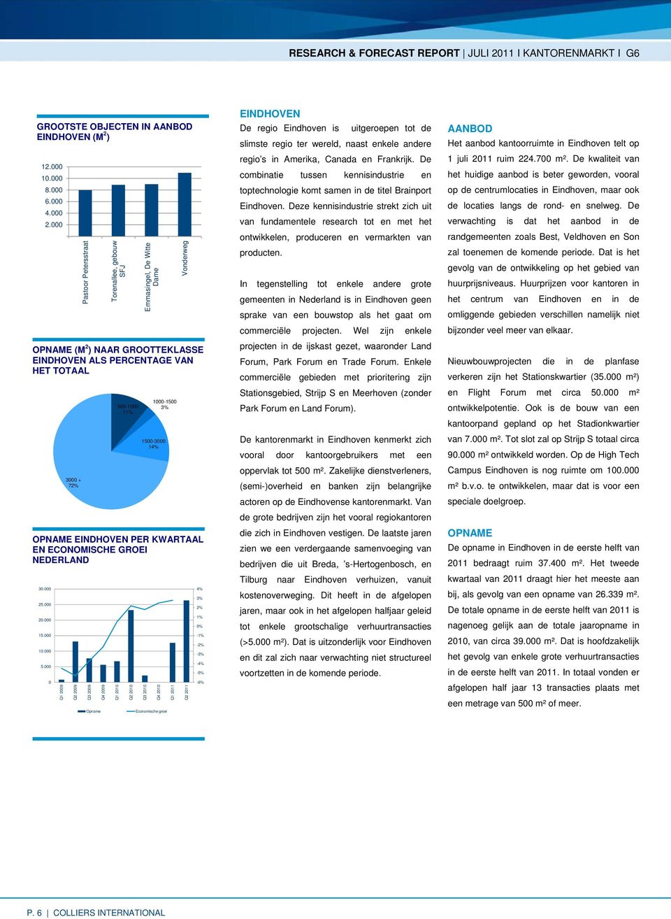 PER KWARTAAL EN ECONOMISCHE GROEI NEDERLAND 2 1 0 Q1 2009 Q2 2009 Q3 2009 Opname Q4 2009 Q1 2010 Q2 2010 Q3 2010 Q4 2010 Economische groei Q1 2011 Q2 2011 4% 2% 1% 0% -1% -2% - -4% -5% -6% EINDHOVEN