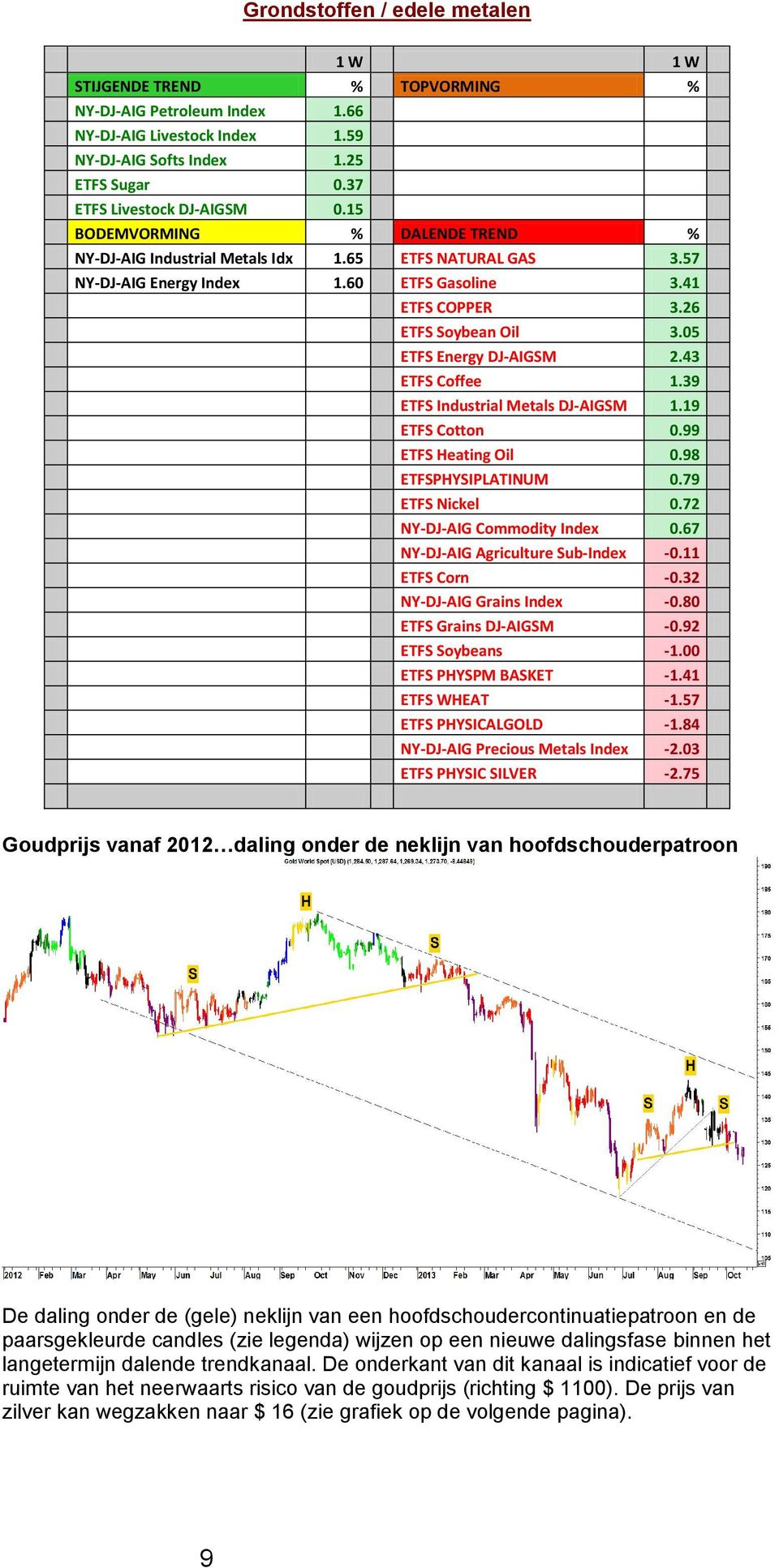 05 ETFS Energy DJ-AIGSM 2.43 ETFS Coffee 1.39 ETFS Industrial Metals DJ-AIGSM 1.19 ETFS Cotton 0.99 ETFS Heating Oil 0.98 ETFSPHYSIPLATINUM 0.79 ETFS Nickel 0.72 NY-DJ-AIG Commodity Index 0.