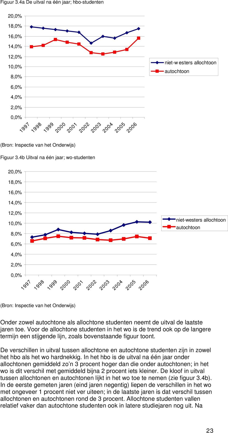 Inspectie van het Onderwijs) 4b Uitval na één jaar; wo-studenten 20,0% 18,0% 16,0% 14,0% 12,0% 10,0% 8,0% niet-westers allochtoon autochtoon 6,0% 4,0% 2,0% 0,0% 1997 1998 1999 2000 2001 2002 2003