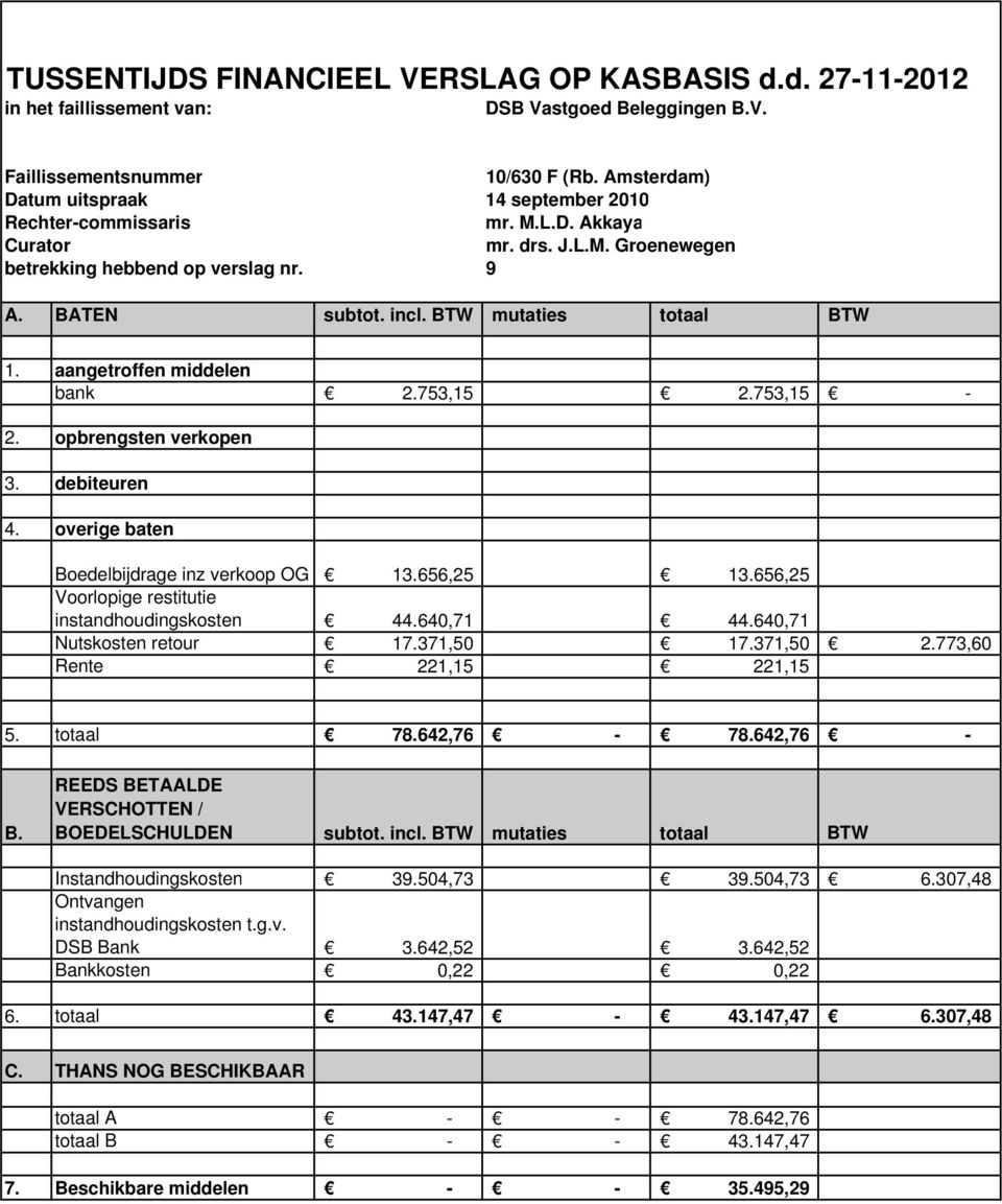 BTW mutaties totaal BTW 1. aangetroffen middelen bank 2.753,15 2.753,15-2. opbrengsten verkopen 3. debiteuren 4. overige baten Boedelbijdrage inz verkoop OG 13.656,25 13.