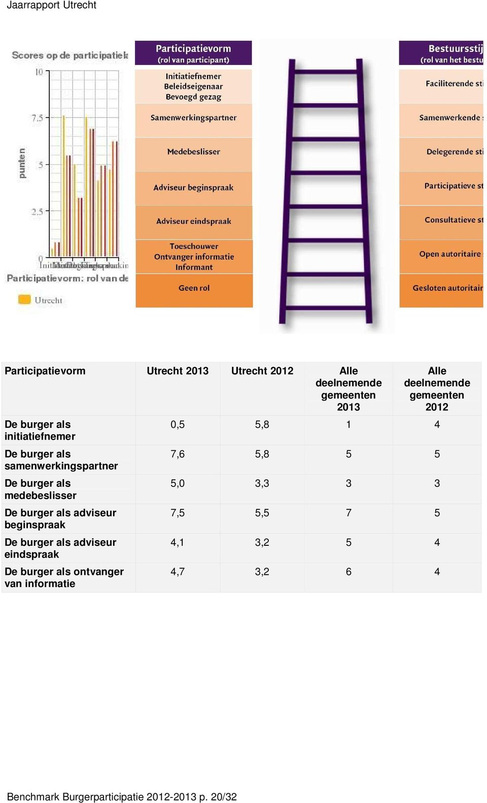 als adviseur eindspraak De burger als ontvanger van informatie Alle deelnemende 0,5 5,8 1 4