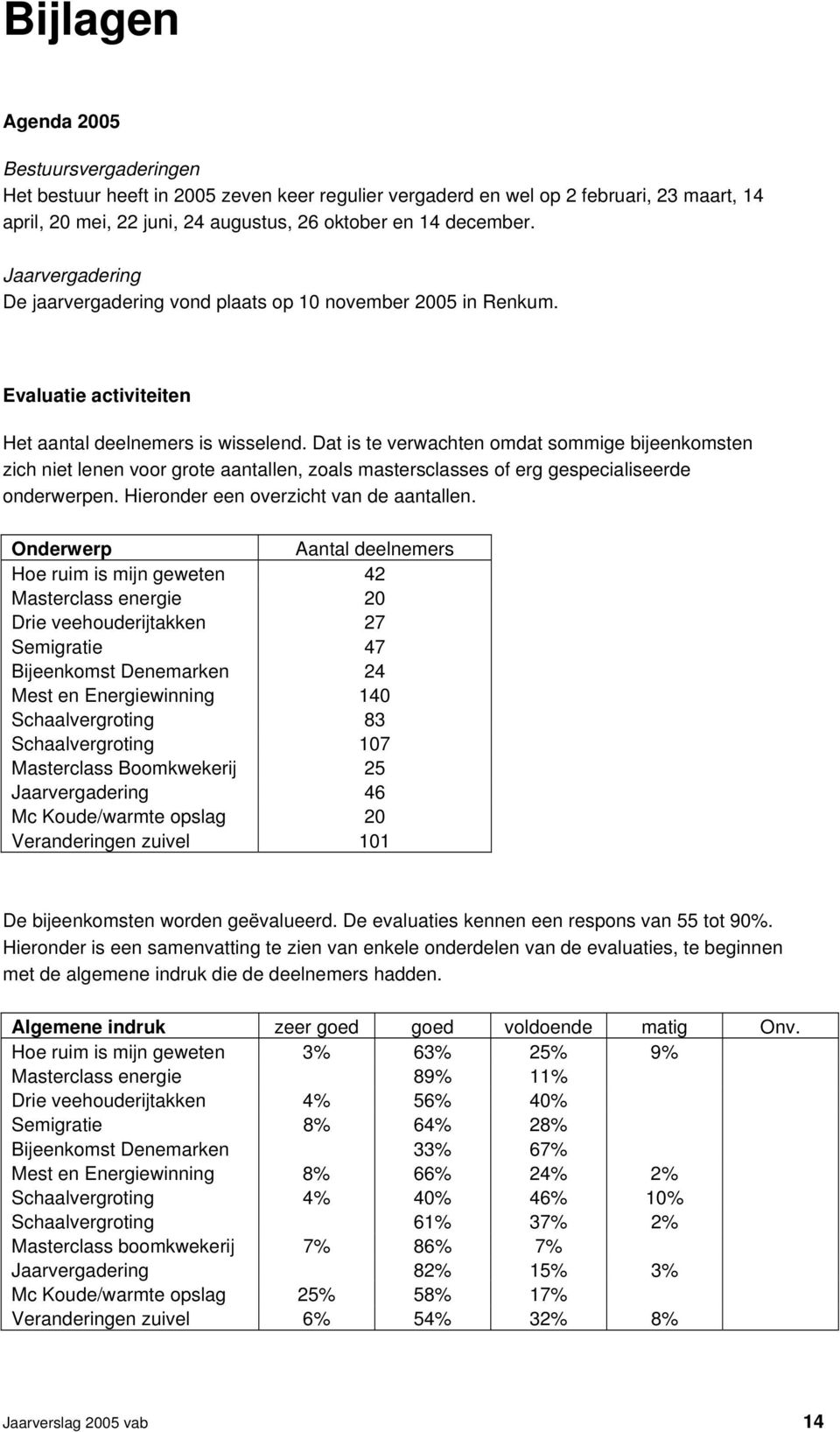 Dat is te verwachten omdat sommige bijeenkomsten zich niet lenen voor grote aantallen, zoals mastersclasses of erg gespecialiseerde onderwerpen. Hieronder een overzicht van de aantallen.