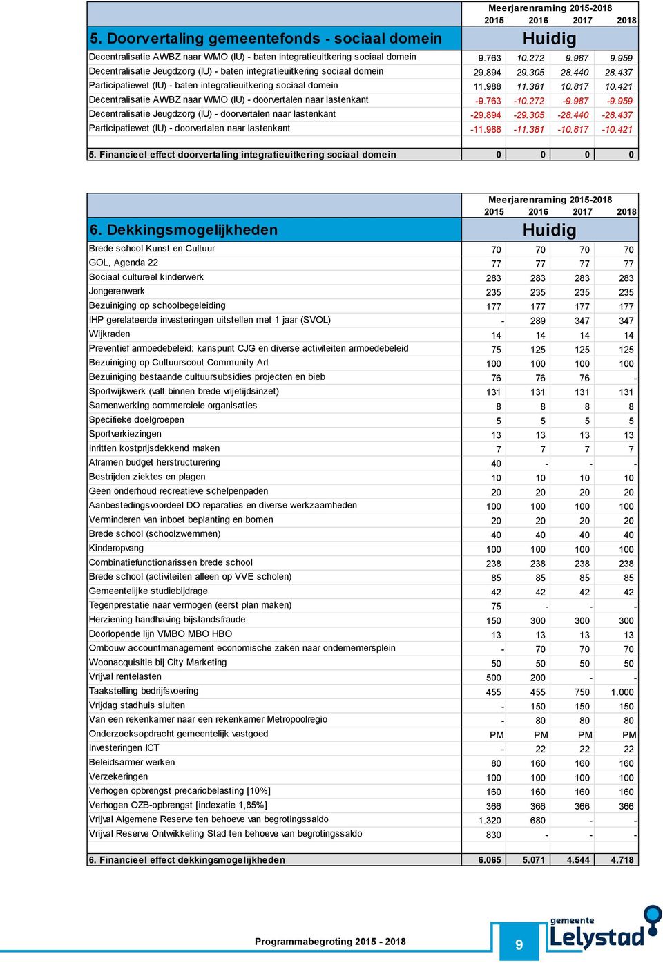 421 Decentralisatie AWBZ naar WMO (IU) - doorvertalen naar lastenkant -9.763-10.272-9.987-9.959 Decentralisatie Jeugdzorg (IU) - doorvertalen naar lastenkant -29.894-29.305-28.440-28.