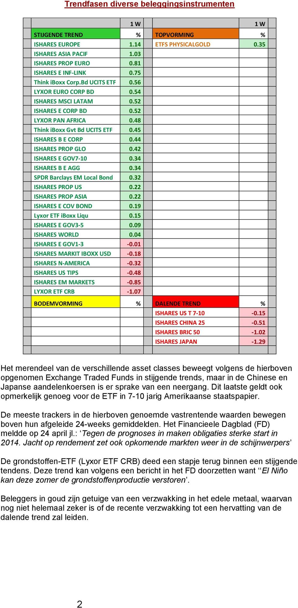 44 ISHARES PROP GLO 0.42 ISHARES E GOV7-10 0.34 ISHARES B E AGG 0.34 SPDR Barclays EM Local Bond 0.32 ISHARES PROP US 0.22 ISHARES PROP ASIA 0.22 ISHARES E COV BOND 0.19 Lyxor ETF iboxx Liqu 0.