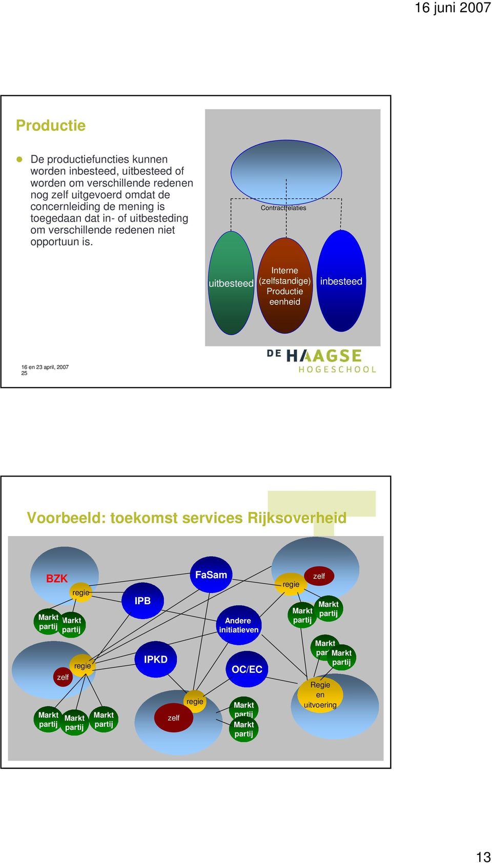 Contractrelaties uitbesteed Interne (zelfstandige) Productie eenheid inbesteed 25 Voorbeeld: toekomst services Rijksoverheid BZK regie Markt Markt partij