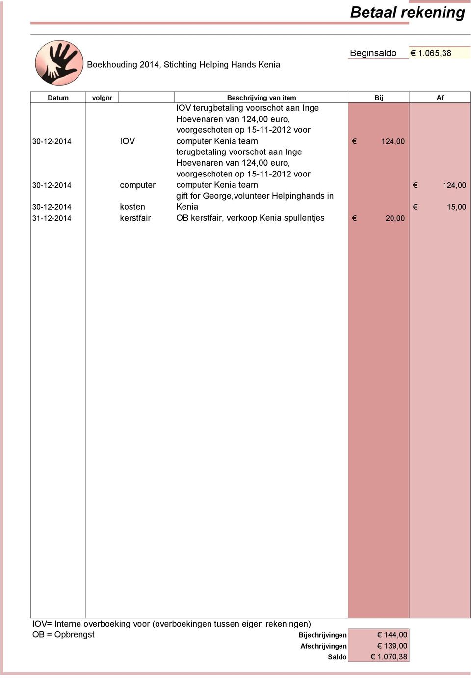 IOV computer Kenia team 124,00 terugbetaling voorschot aan Inge Hoevenaren van 124,00 euro, voorgeschoten op 15-11-2012 voor 30-12-2014 computer computer Kenia