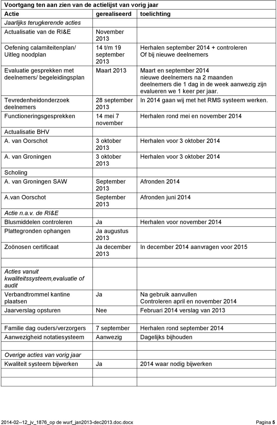 nieuwe deelnemers na 2 maanden deelnemers die 1 dag in de week aanwezig zijn evalueren we 1 keer per jaar. 28 september Functioneringsgesprekken 14 mei 7 november Actualisatie BHV A.