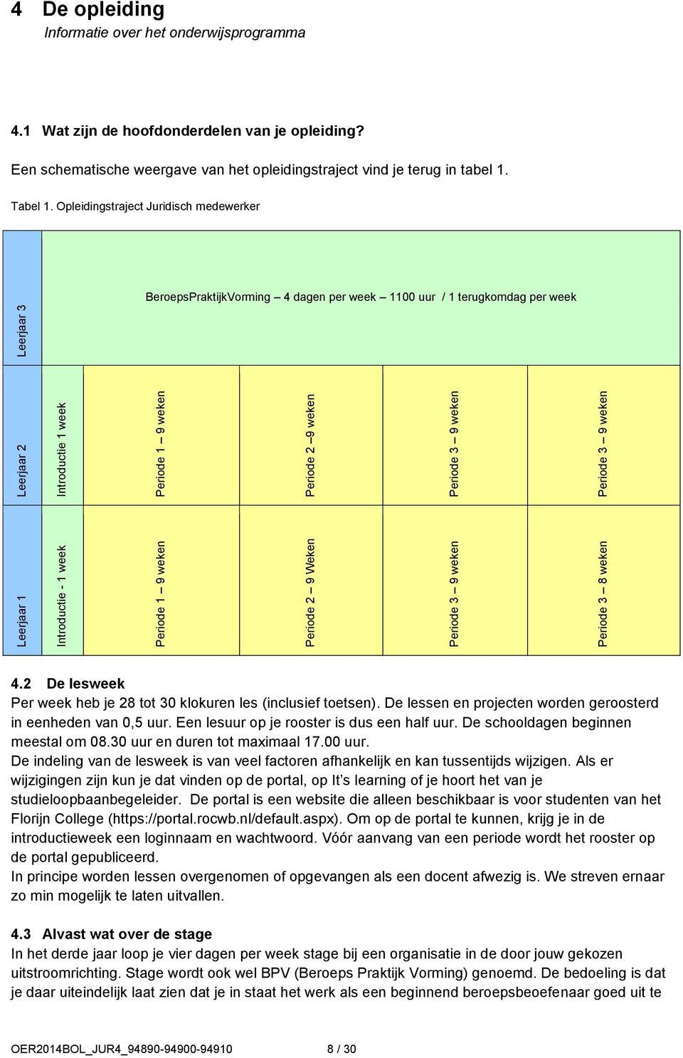 Tabel 1. Opleidingstraject Juridisch medewerker BeroepsPraktijkVorming 4 dagen per week 1100 uur / 1 terugkomdag per week 4.2 De lesweek Per week heb je 28 tot 30 klokuren les (inclusief toetsen).