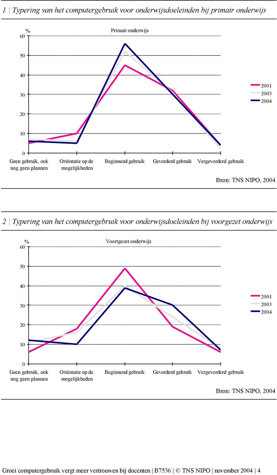 onderwijsdoeleinden bij voorgezet onderwijs % 60 Voortgezet onderwijs 50 40 30 2001 2003 2004 20 10 0 Geen gebruik, ook nog geen plannen Oriëntatie op de