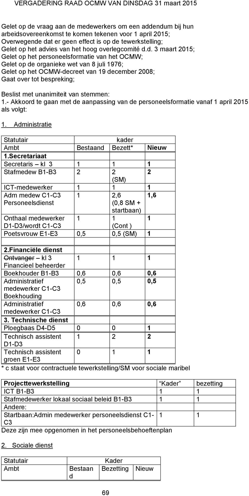 d. 3 maart 2015; Gelet op het personeelsformatie van het OCMW; Gelet op de organieke wet van 8 juli 1976; Gelet op het OCMW-decreet van 19 december 2008; Beslist met unanimiteit van stemmen: 1.