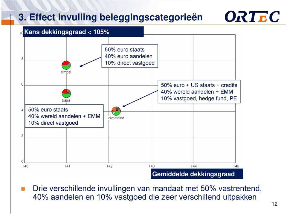 credits 40% wereld aandelen + EMM 10% vastgoed, hedge fund, PE Gemiddelde dekkingsgraad Drie