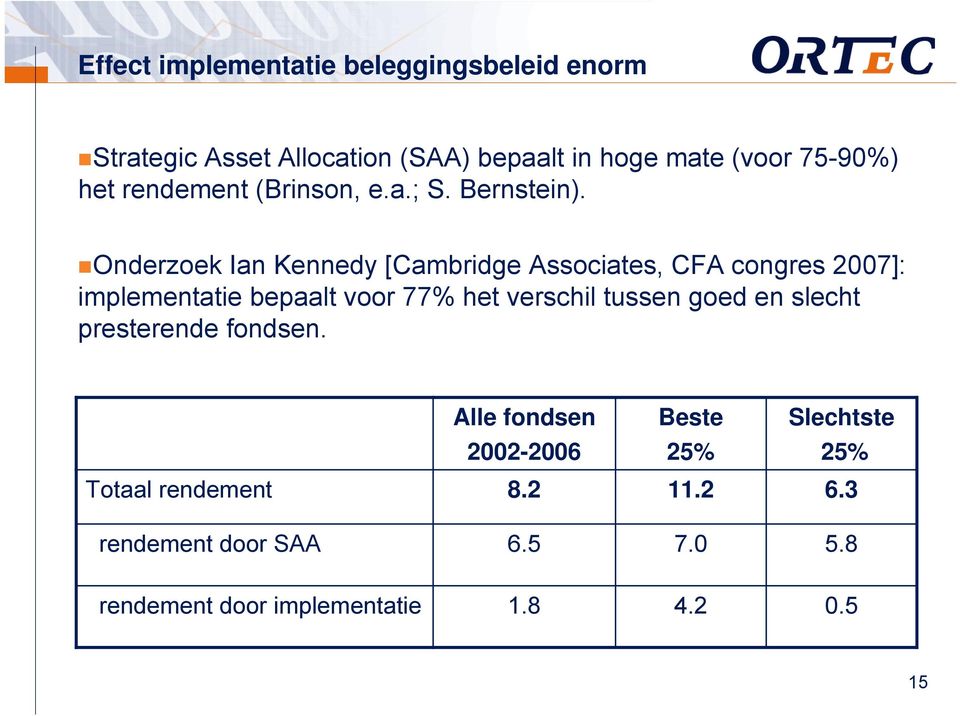 Onderzoek Ian Kennedy [Cambridge Associates, CFA congres 2007]: implementatie bepaalt voor 77% het verschil tussen