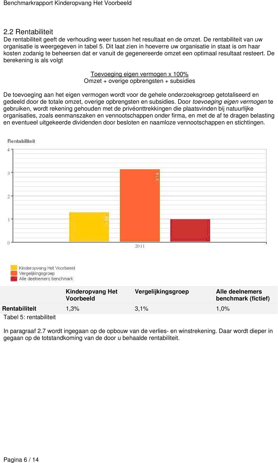 De berekening is als volgt Toevoeging eigen vermogen x 100% Omzet + overige opbrengsten + subsidies De toevoeging aan het eigen vermogen wordt voor de gehele onderzoeksgroep getotaliseerd en gedeeld