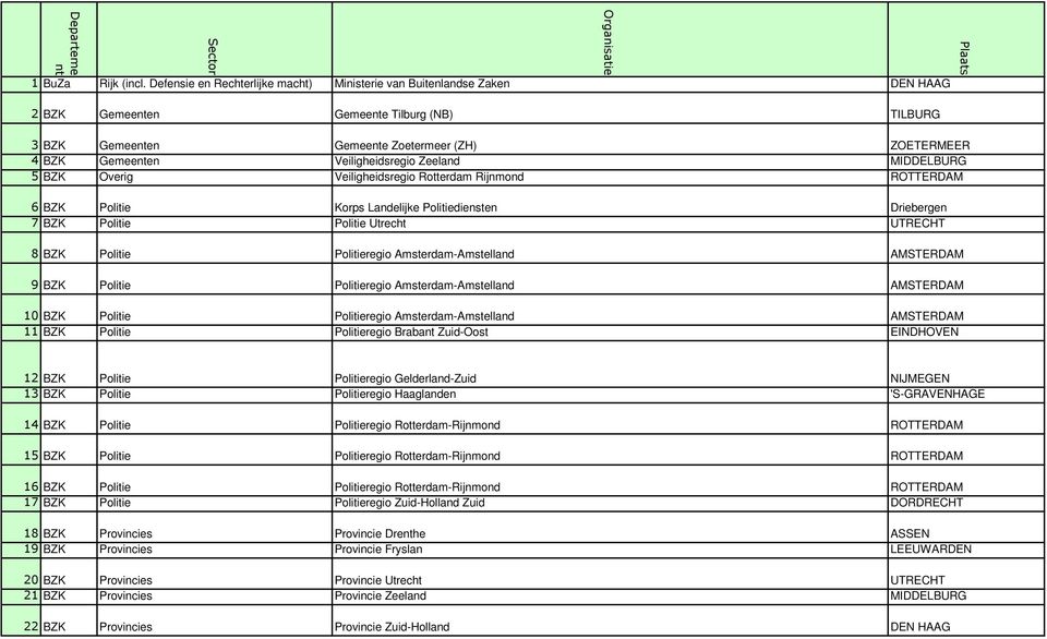 Gemeenten Veiligheidsregio Zeeland MIDDELBURG 5 BZK Overig Veiligheidsregio Rotterdam Rijnmond ROTTERDAM 6 BZK Politie Korps Landelijke Politiediensten Driebergen 7 BZK Politie Politie Utrecht