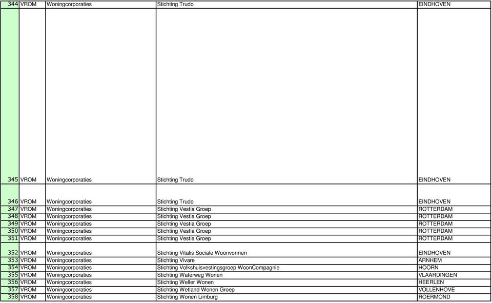 ROTTERDAM 351 VROM Woningcorporaties Stichting Vestia Groep ROTTERDAM 352 VROM Woningcorporaties Stichting Vitalis Sociale Woonvormen EINDHOVEN 353 VROM Woningcorporaties Stichting Vivare ARNHEM 354