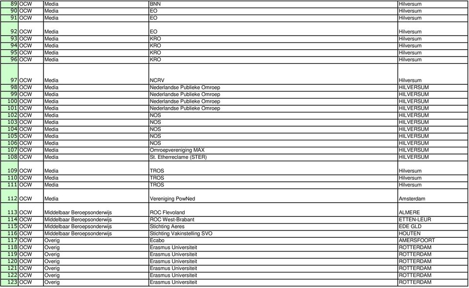 OCW Media Nederlandse Publieke Omroep HILVERSUM 102 OCW Media NOS HILVERSUM 103 OCW Media NOS HILVERSUM 104 OCW Media NOS HILVERSUM 105 OCW Media NOS HILVERSUM 106 OCW Media NOS HILVERSUM 107 OCW