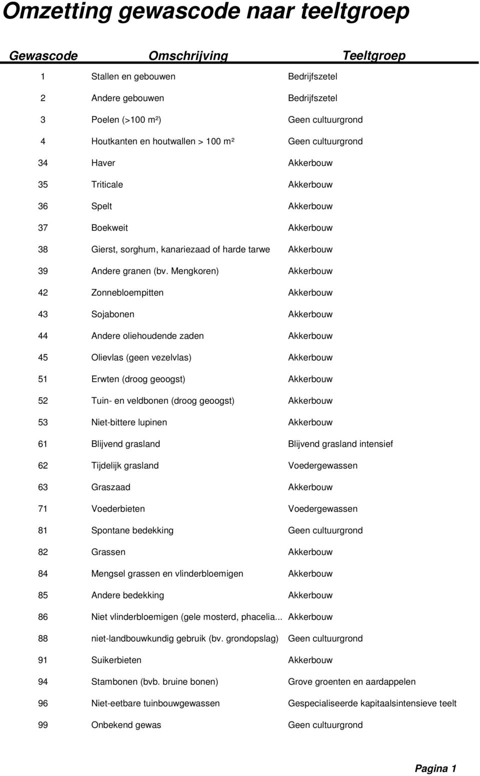 Mengkoren) Akkerbouw 42 Zonnebloempitten Akkerbouw 43 Sojabonen Akkerbouw 44 Andere oliehoudende zaden Akkerbouw 45 Olievlas (geen vezelvlas) Akkerbouw 51 Erwten (droog geoogst) Akkerbouw 52 Tuin- en