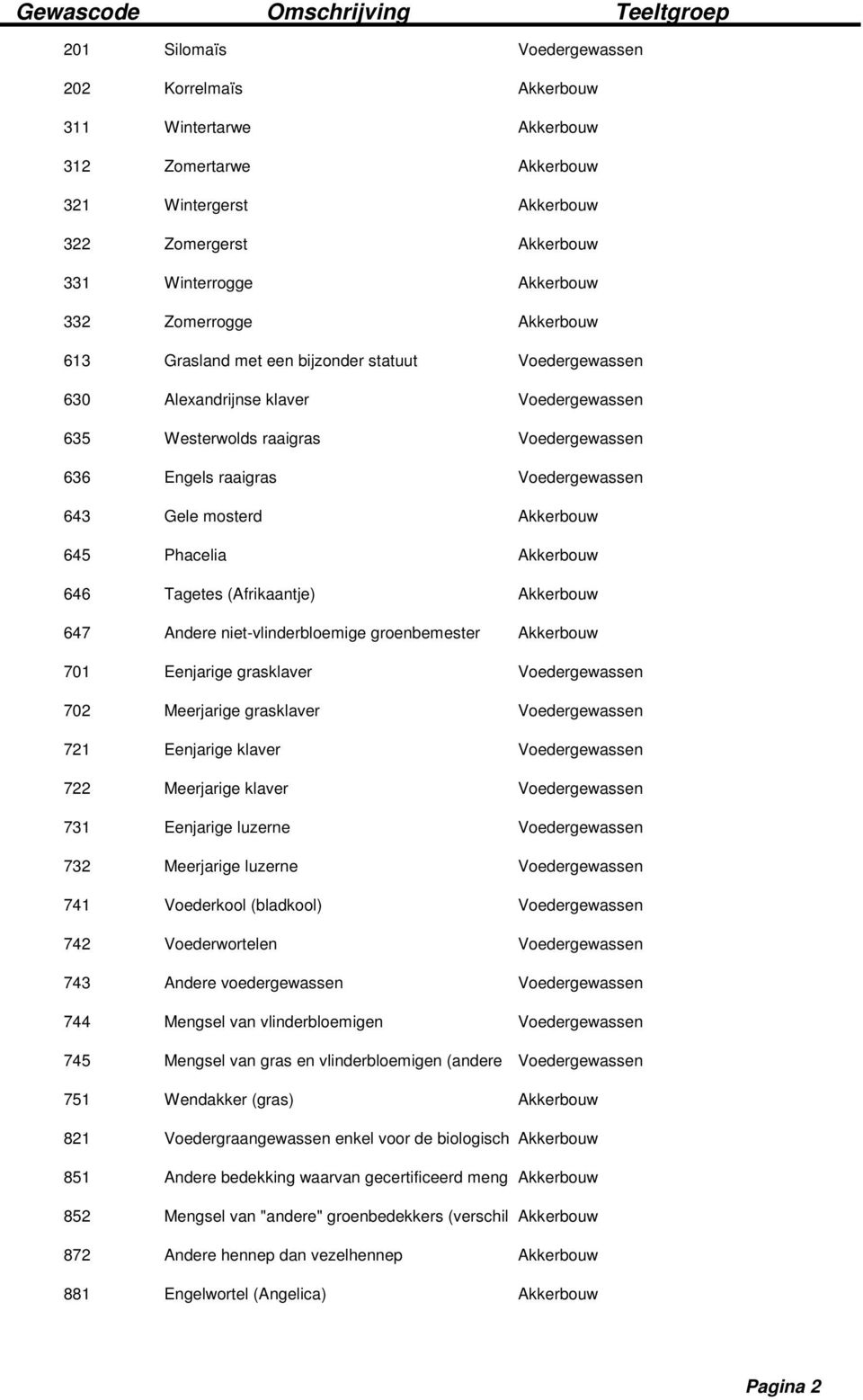 raaigras Voedergewassen 643 Gele mosterd Akkerbouw 645 Phacelia Akkerbouw 646 Tagetes (Afrikaantje) Akkerbouw 647 Andere niet-vlinderbloemige groenbemester Akkerbouw 701 Eenjarige grasklaver