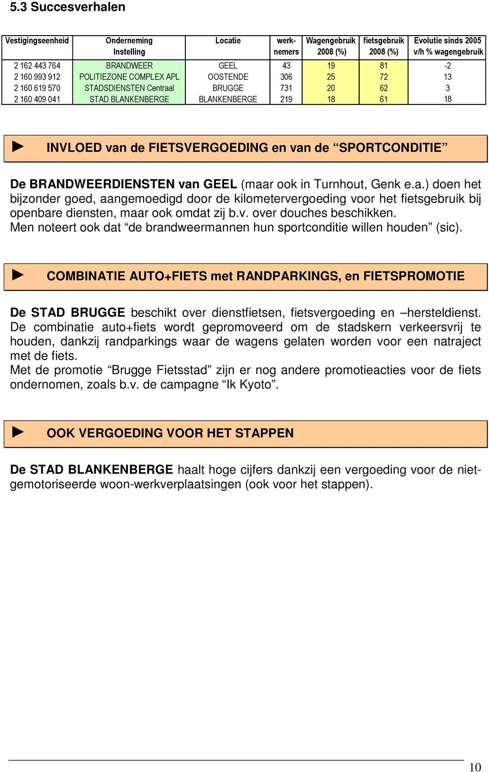 de SPORTCONDITIE De BRANDWEERDIENSTEN van GEEL (maar ook in Turnhout, Genk e.a.) doen het bijzonder goed, aangemoedigd door de kilometervergoeding voor het fietsgebruik bij openbare diensten, maar ook omdat zij b.