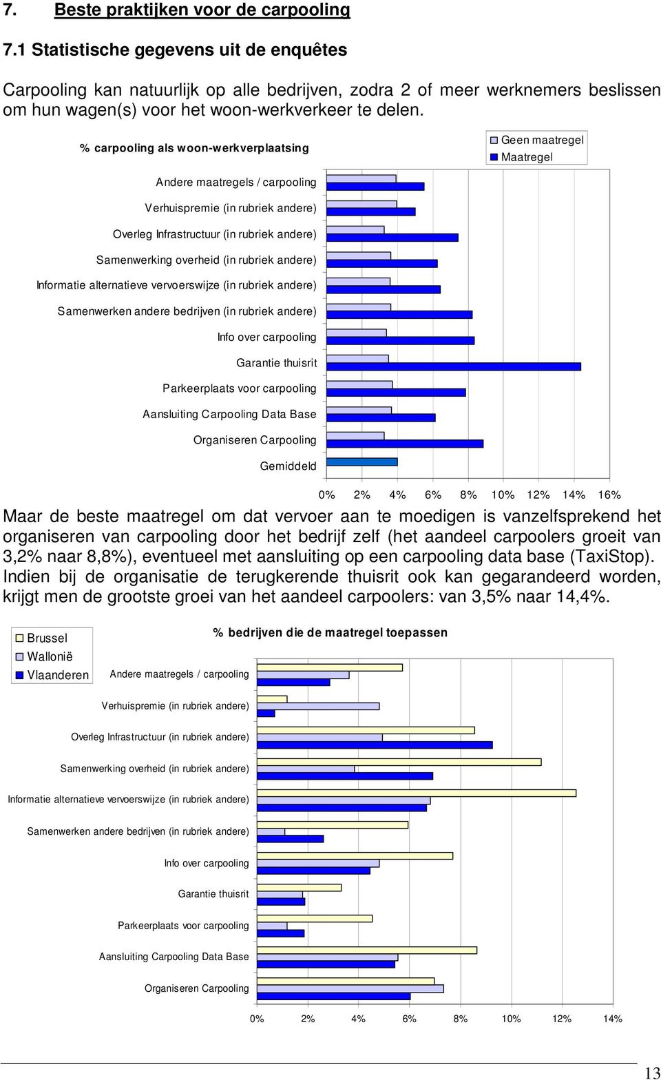 % carpooling als woon-werkverplaatsing Geen maatregel Maatregel Andere maatregels / carpooling Verhuispremie (in rubriek andere) Overleg Infrastructuur (in rubriek andere) Samenwerking overheid (in