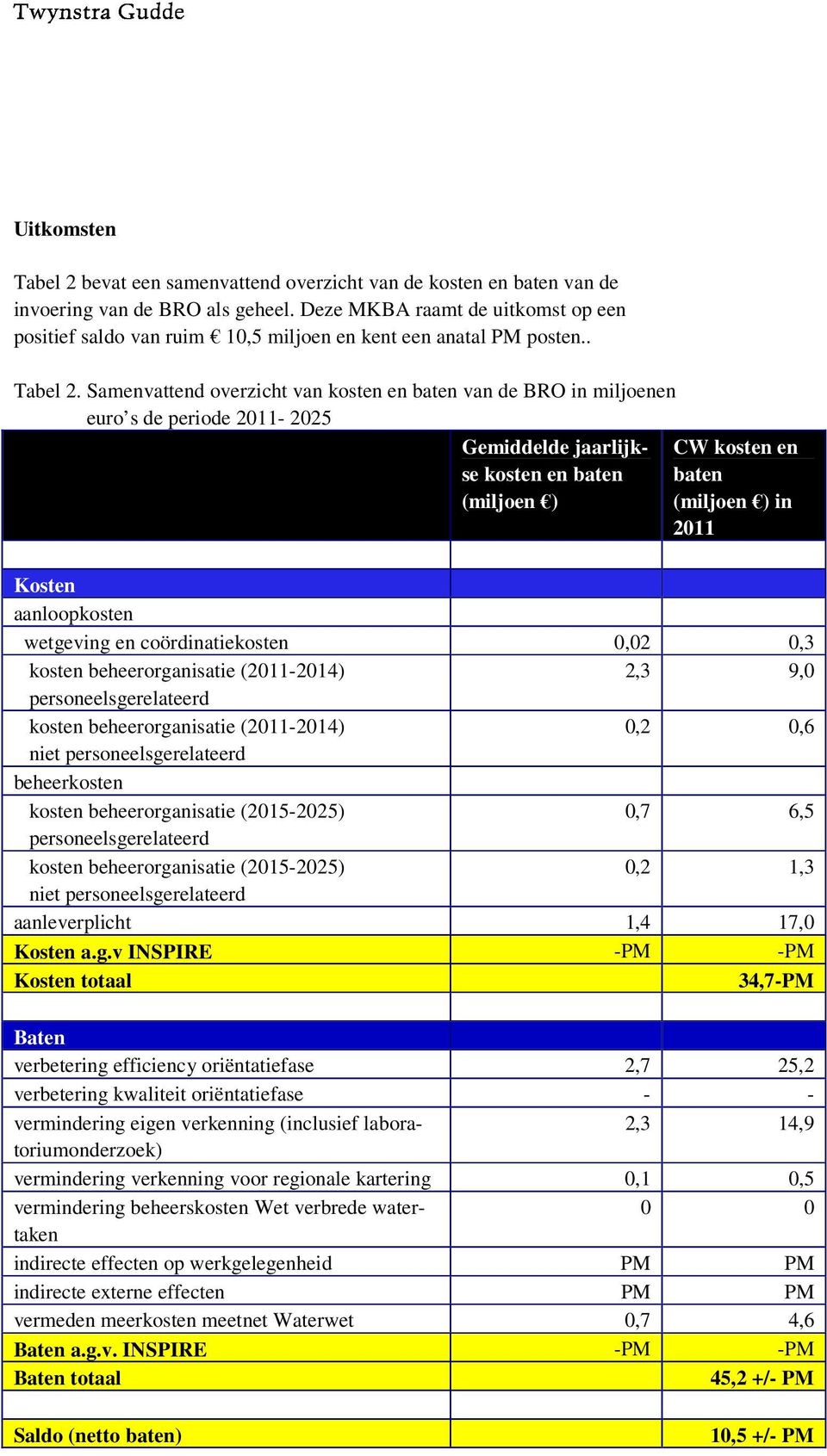 Samenvattend overzicht van kosten en baten van de BRO in miljoenen euro s de periode 2011-2025 Gemiddelde jaarlijkse kosten en baten (miljoen ) CW kosten en baten (miljoen ) in 2011 Kosten