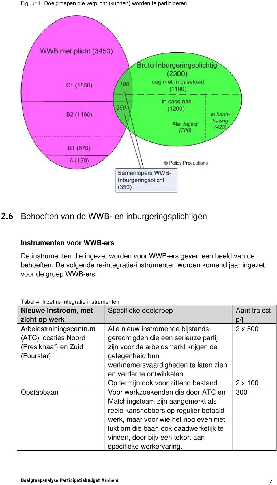 De volgende re-integratie-instrumenten worden komend jaar ingezet voor de groep WWB-ers. Tabel 4.