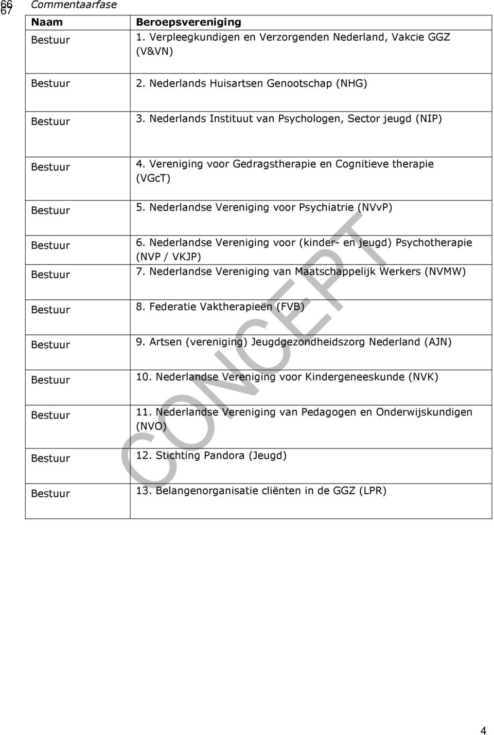 Nederlandse Vereniging voor Psychiatrie (NVvP) Bestuur Bestuur 6. Nederlandse Vereniging voor (kinder- en jeugd) Psychotherapie (NVP / VKJP) 7.