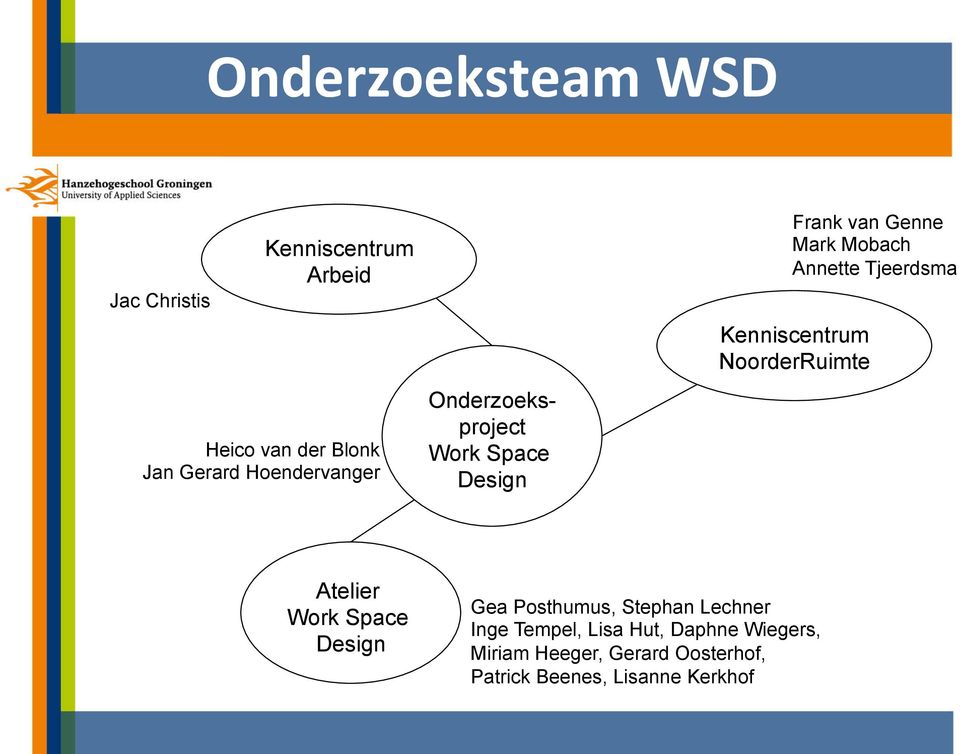 Tjeerdsma Kenniscentrum NoorderRuimte Atelier Work Space Design Gea Posthumus, Stephan