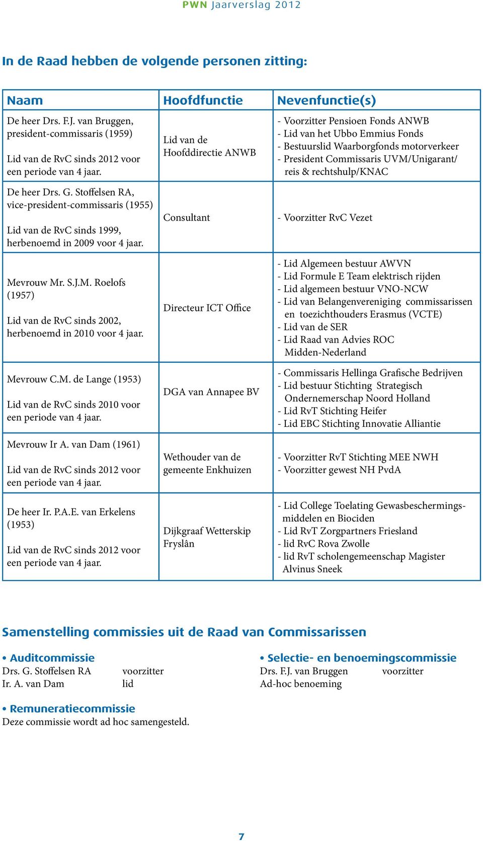 De heer Drs. G. Stoffelsen RA, vice-president-commissaris (1955) Lid van de RvC sinds 1999, herbenoemd in 2009 voor 4 jaar. Mevrouw Mr. S.J.M. Roelofs (1957) Lid van de RvC sinds 2002, herbenoemd in 2010 voor 4 jaar.