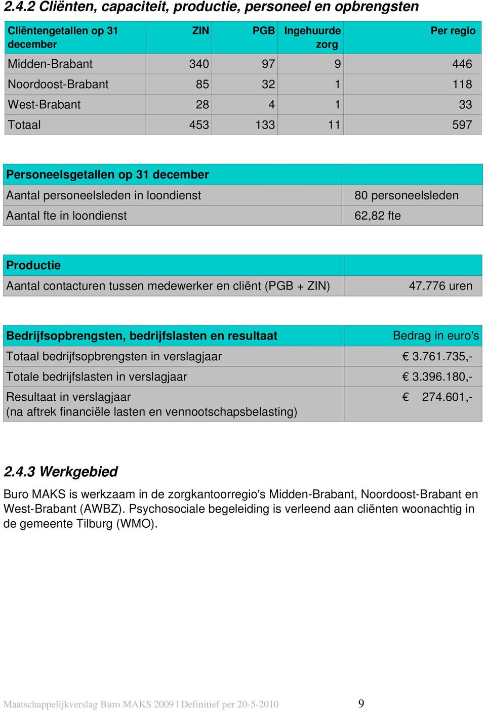 tussen medewerker en cliënt (PGB + ZIN) Bedrijfsopbrengsten, bedrijfslasten en resultaat 47.776 uren Bedrag in euro's Totaal bedrijfsopbrengsten in verslagjaar 3.761.