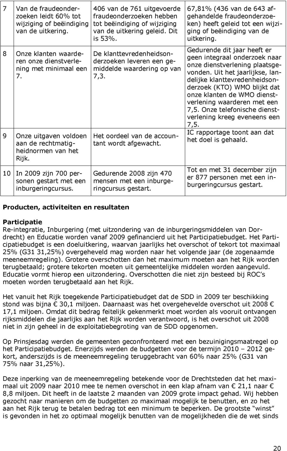 406 van de 761 uitgevoerde fraudeonderzoeken hebben tot beëindiging of wijziging van de uitkering geleid. Dit is 53%. De klanttevredenheidsonderzoeken leveren een gemiddelde waardering op van 7,3.