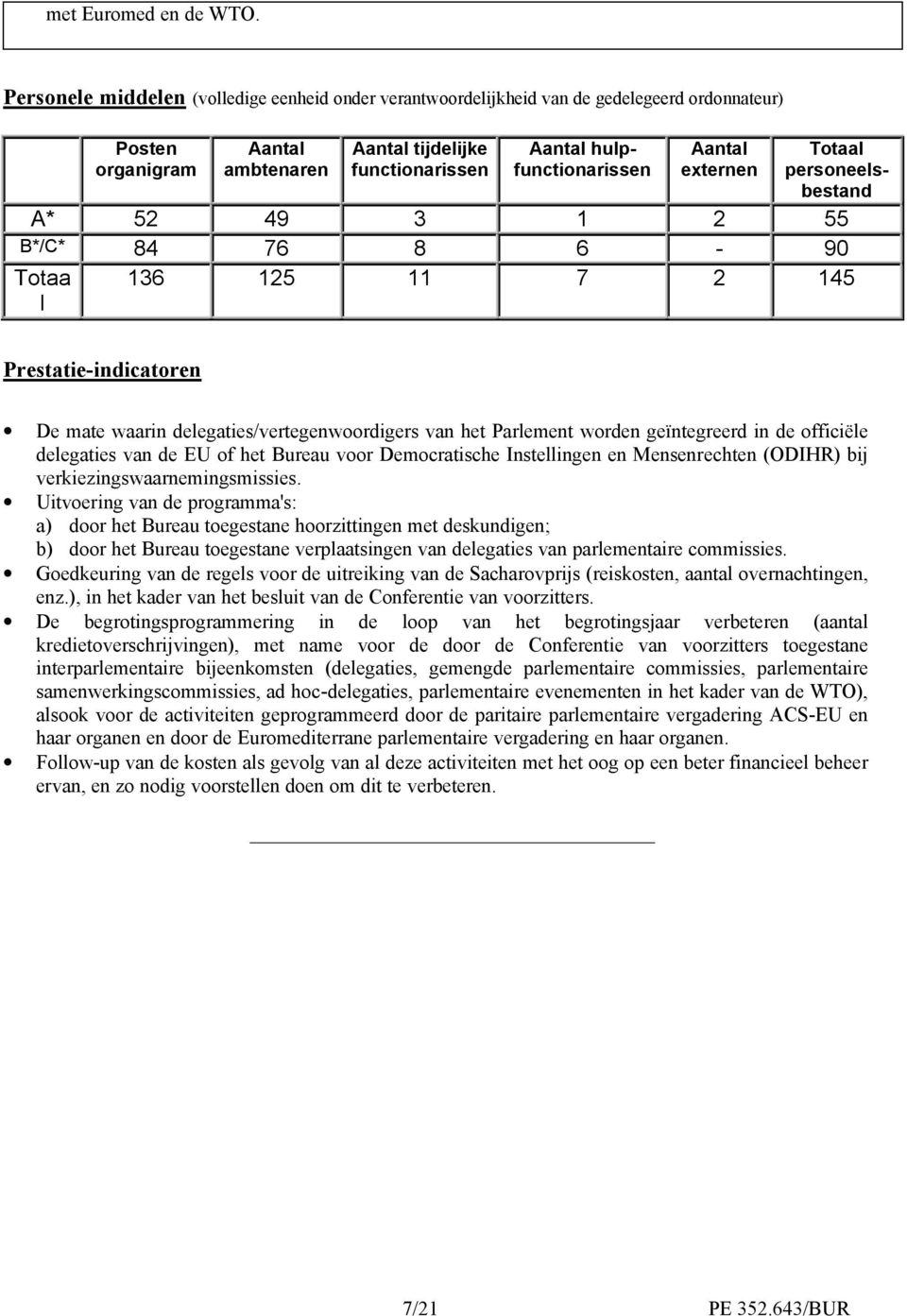 Aantal externen Totaal personeelsbestand A* 52 49 3 1 2 55 B*/C* 84 76 8 6-90 Totaa l 136 125 11 7 2 145 Prestatie-indicatoren De mate waarin delegaties/vertegenwoordigers van het Parlement worden