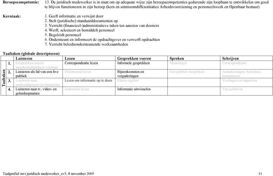 uitstroomdifferentiaties Arbeidsvoorziening en personeelswerk en Openbaar bestuur) 1. Geeft informatie en verwijst door 2. Stelt (juridische) standaarddocumenten op 3.