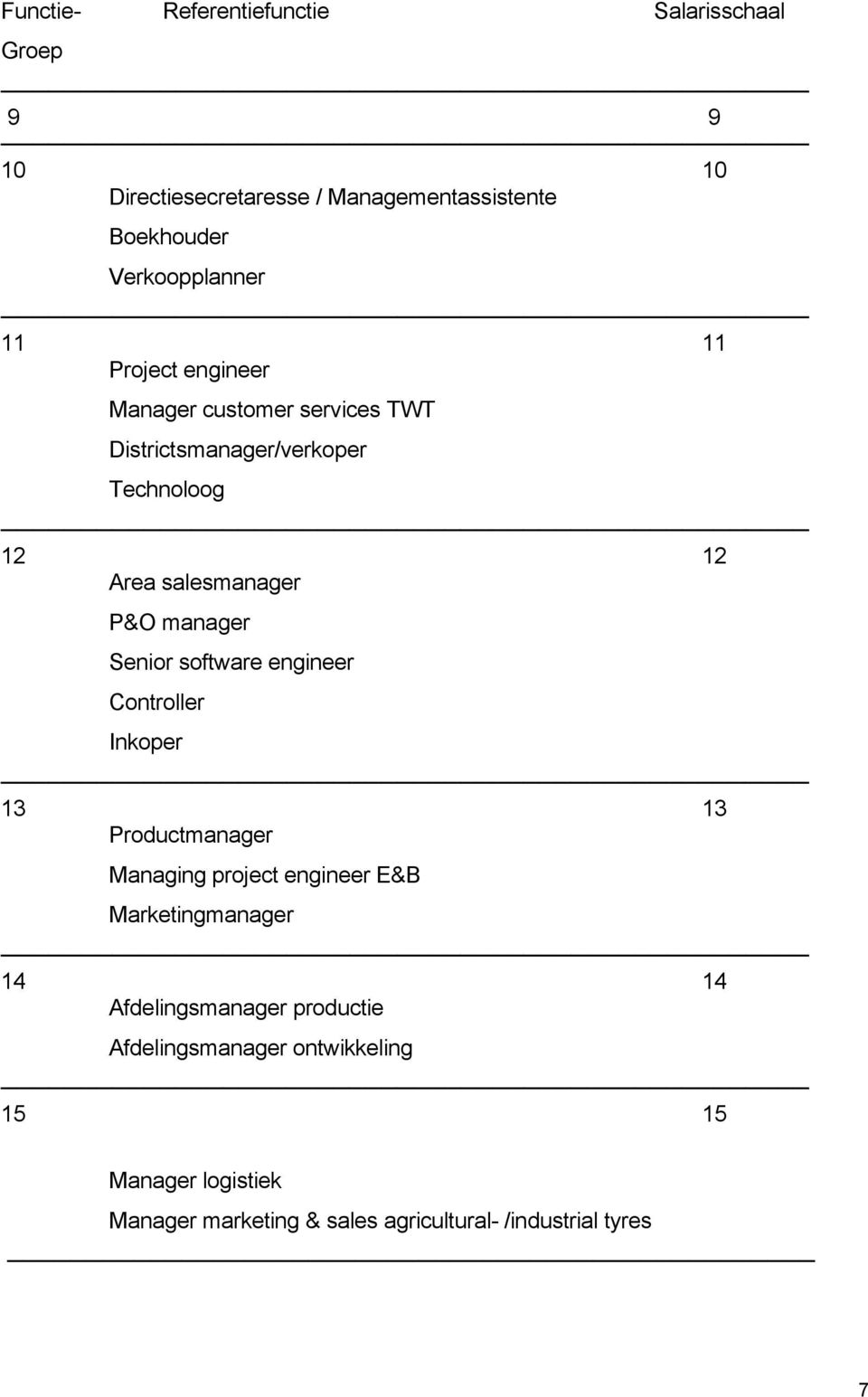 Senior software engineer Controller Inkoper 13 13 Productmanager Managing project engineer E&B Marketingmanager 14 14