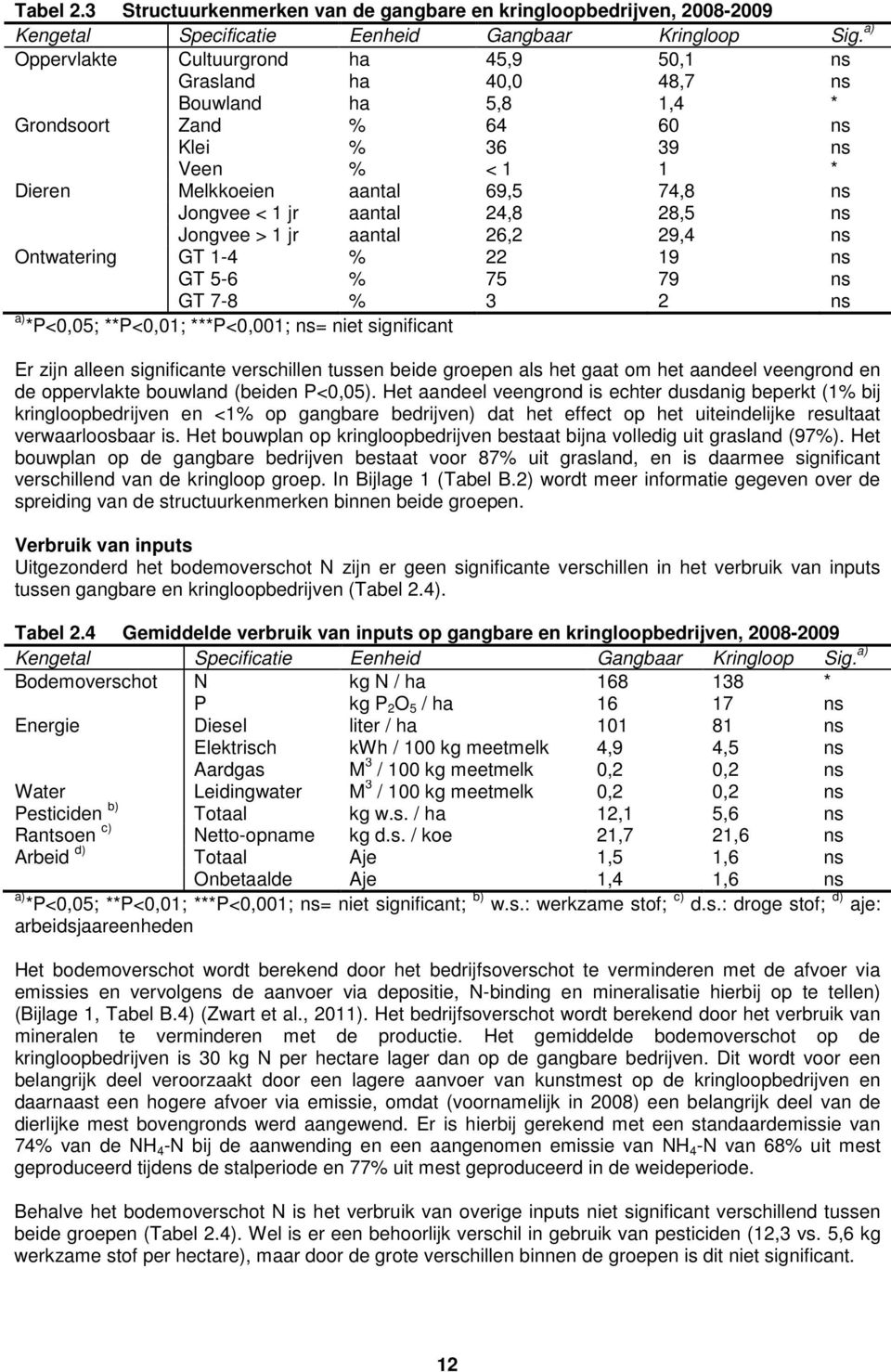 jr aantal 24,8 28,5 ns Jongvee > 1 jr aantal 26,2 29,4 ns Ontwatering GT 1-4 % 22 19 ns GT 5-6 % 75 79 ns GT 7-8 % 3 2 ns a) *P<0,05; **P<0,01; ***P<0,001; ns= niet significant Er zijn alleen
