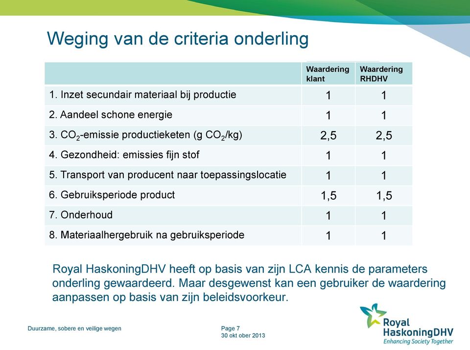 Transport van producent naar toepassingslocatie 1 1 6. Gebruiksperiode product 1,5 1,5 7. Onderhoud 1 1 8.