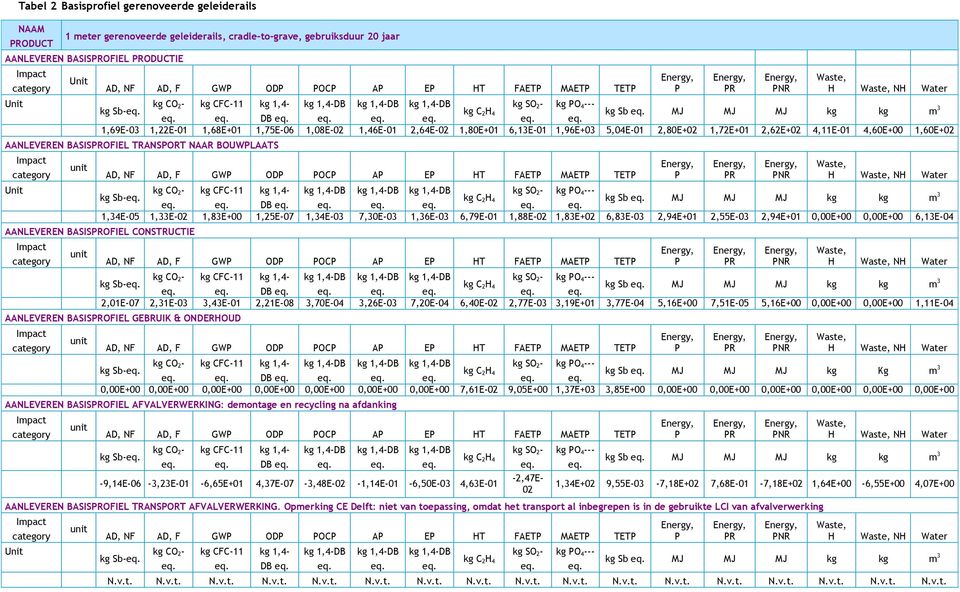 AANLEVEREN BASISOFIEL TRANSORT NAAR BOUWLAATS Unit unit H NH Water kg CO 2- kg CFC-11 kg 1,4- kg SO 2- kg O 4--- kg Sb- kg Sb MJ MJ MJ kg kg m 3 DB 1,34E-05 1,33E-02 1,83E+00 1,25E-07 1,34E-03