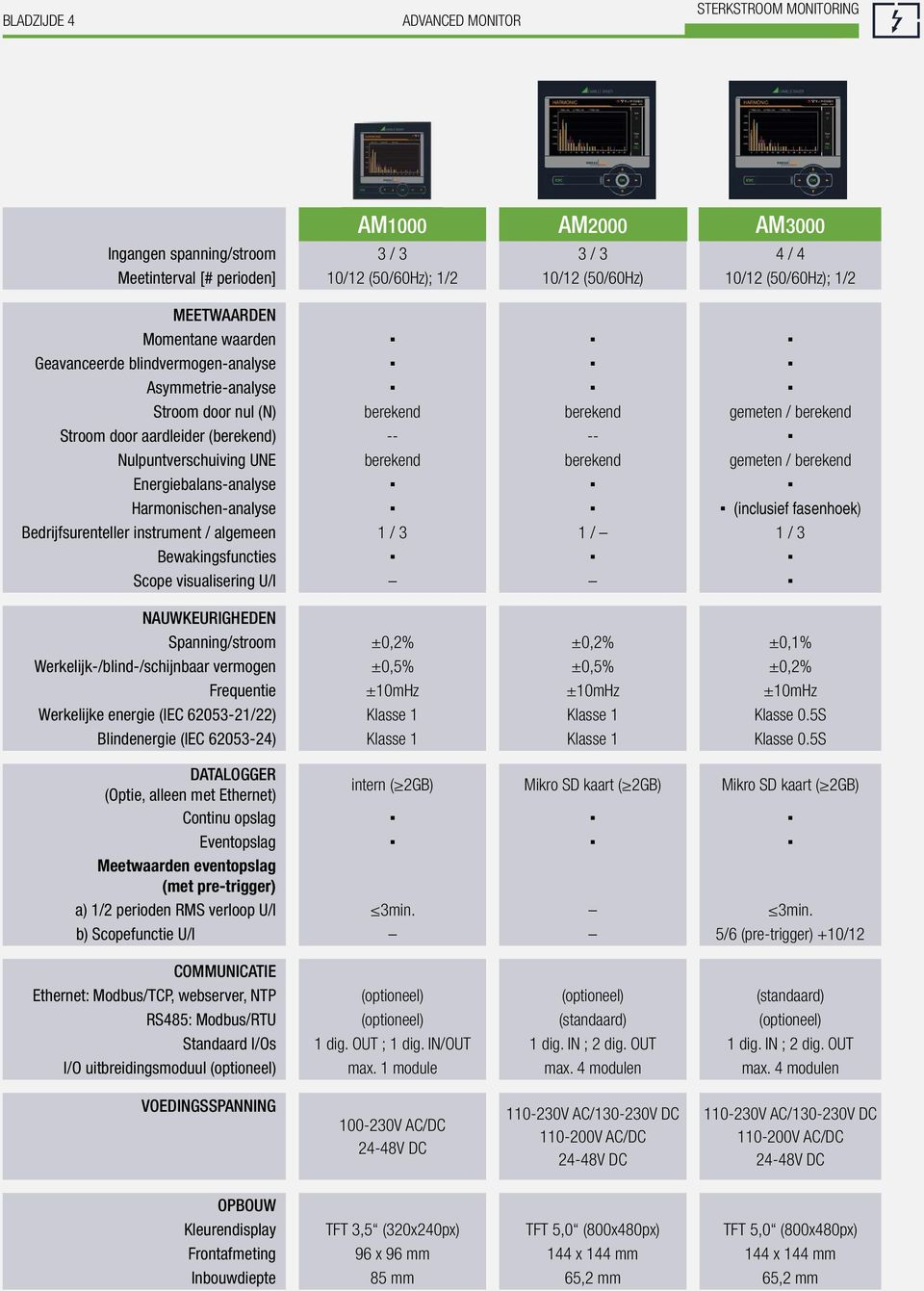 berekend berekend gemeten / berekend Energiebalans-analyse Harmonischen-analyse (inclusief fasenhoek) Bedrijfsurenteller instrument / algemeen 1 / 3 1 / 1 / 3 Bewakingsfuncties Scope visualisering