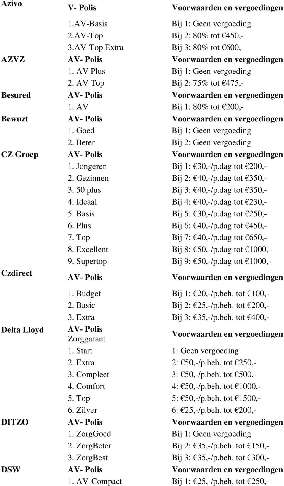 50 plus Bij 3: 40,-/p.dag tot 350,- 4. Ideaal Bij 4: 40,-/p.dag tot 230,- 5. Basis Bij 5: 30,-/p.dag tot 250,- 6. Plus Bij 6: 40,-/p.dag tot 450,- 7. Top Bij 7: 40,-/p.dag tot 650,- 8.