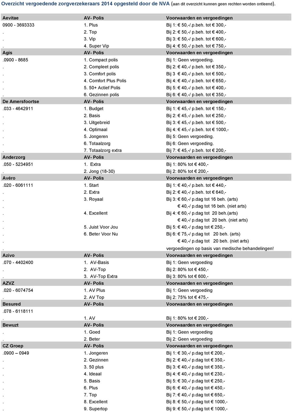 4. Comfort Plus Polis Bij 4: 40,-/ p.beh. tot 650,-. 5. 50+ Actief Polis Bij 5: 40,-/ p.beh. tot 400,-. 6. Gezinnen polis Bij 6: 40,-/ p.beh. tot 350,- De Amersfoortse AV- Polis Voorwaarden en vergoedingen.