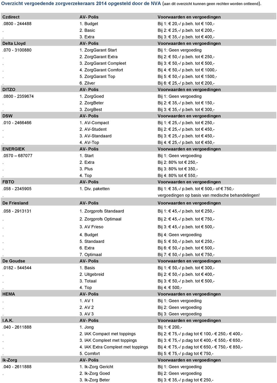 beh. tot 1000,-. 5. ZorgGarant Top Bij 5: 50,-/ p.beh. tot 1500,-. 6. Zilver Bij 6: 25,-/ p.beh. tot 200,- DITZO AV- Polis Voorwaarden en vergoedingen.0800-2359674 1. ZorgGoed Bij 1: Geen vergoeding.